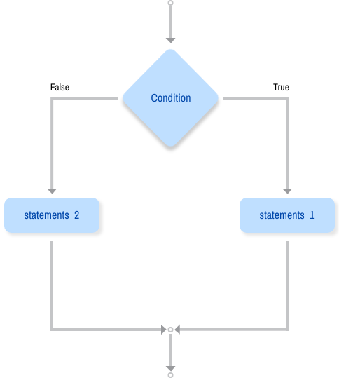 Conditional Flow Chart Example