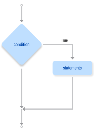 Conditional Flow Chart Example