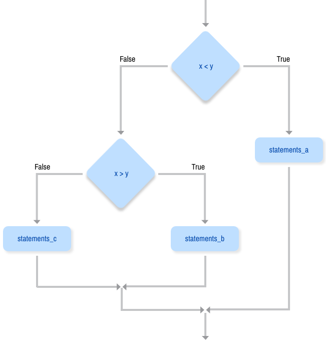 _images/flowchart_nested_conditional.png