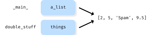 State diagram for multiple references to a list as a parameter