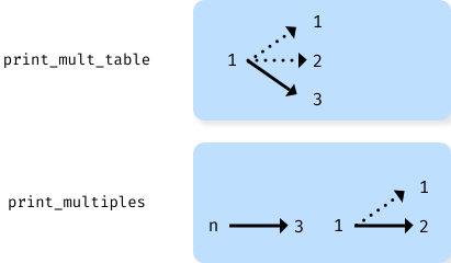 Stack 2 diagram