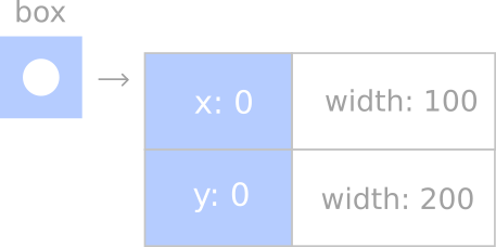 box diagram