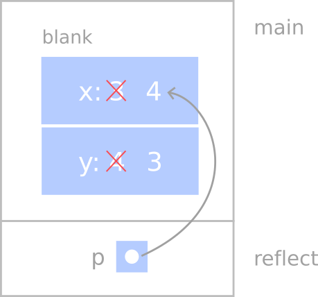 pass by reference state diagram