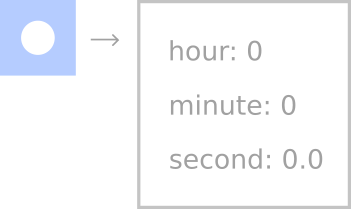 Time state diagram