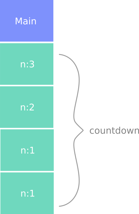 countdown stack diagram