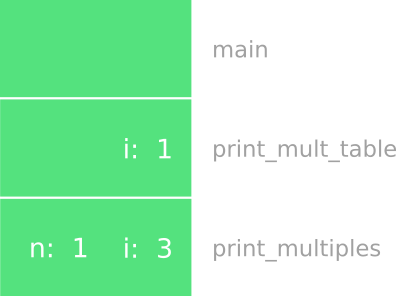 print_mult_table stack diagram