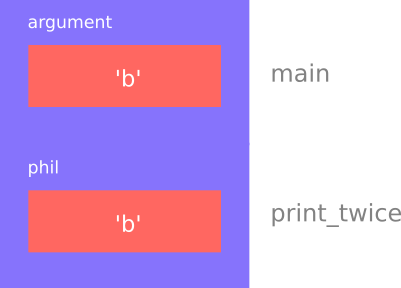 print_twice stack diagram
