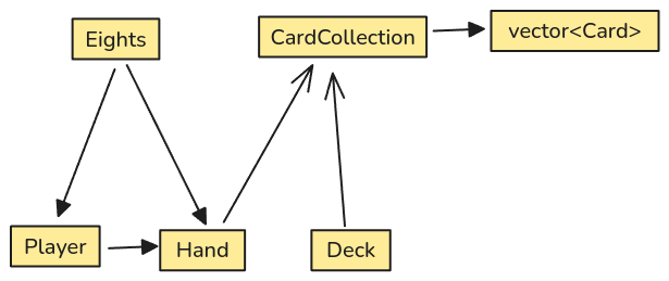 UML diagram for the classes in this chapter.