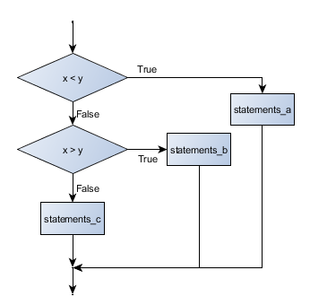 5 Conditionals How To Think Like A Computer Scientist Learning With Python 3