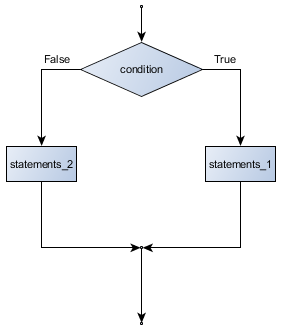 5. Conditionals — How to Think Like a Computer Scientist ...