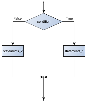 5 Conditionals How To Think Like A Computer Scientist Learning With Python 3