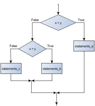 5 Conditionals How To Think Like A Computer Scientist Learning With Python 3